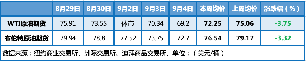 多重利空主导市场 WTI跌破70美元关口