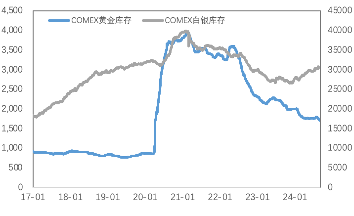 衰退预期再度冲击，金铜再度承压
