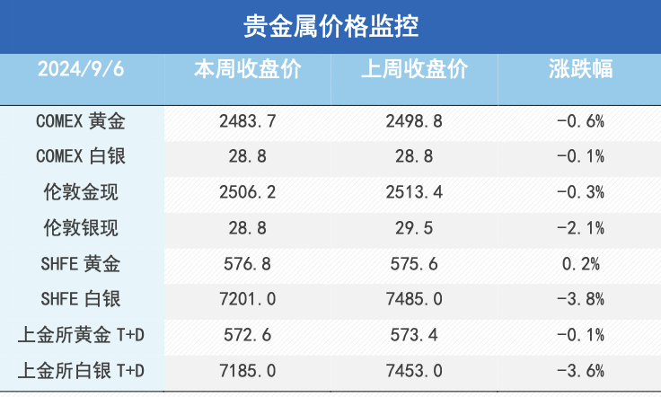 衰退预期再度冲击，金铜再度承压