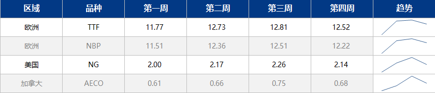 从补库需求破译天然气价格上涨“密码”