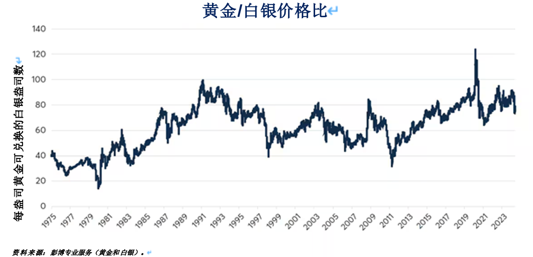 黄金、白银、铜：前景是否乐观？