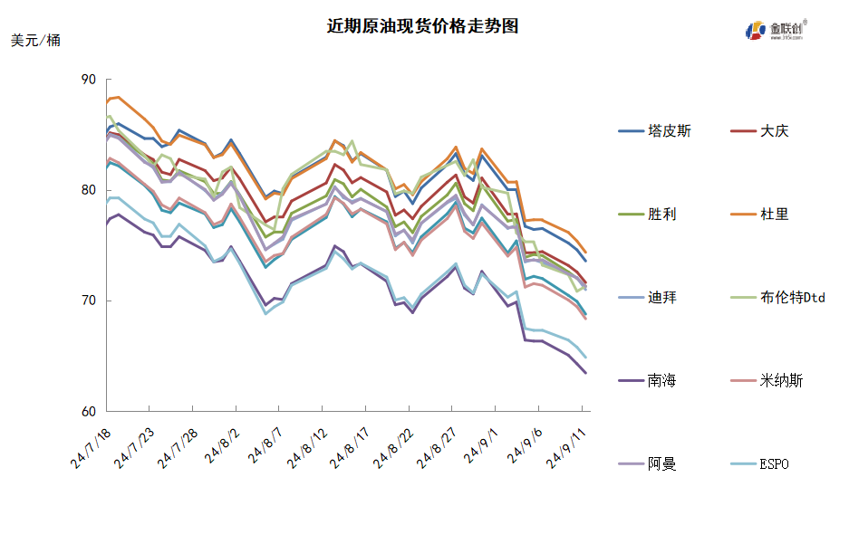 需求预期再遭打击 WTI跌至年内低点