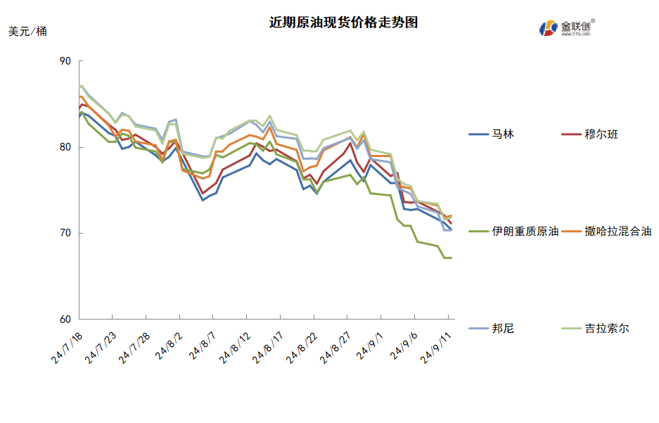 需求预期再遭打击 WTI跌至年内低点