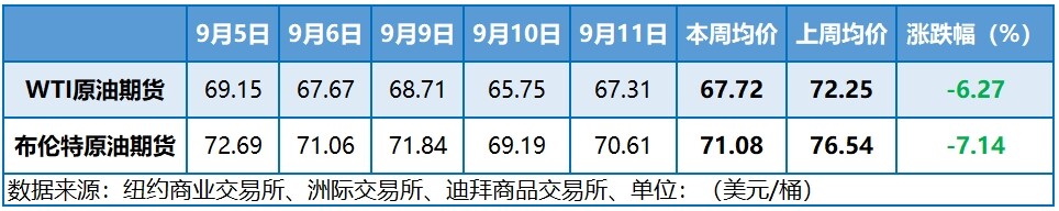 需求预期再遭打击 WTI跌至年内低点