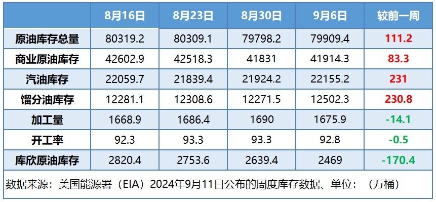需求预期再遭打击 WTI跌至年内低点
