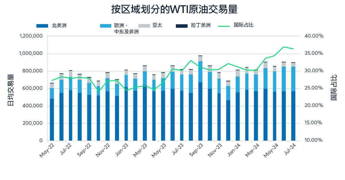 对欧出口增加，提升美国原油影响力