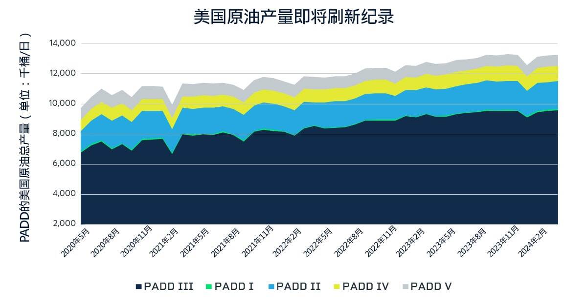 对欧出口增加，提升美国原油影响力
