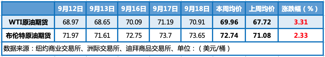 飓风中断原油生产 国际油价低位反弹