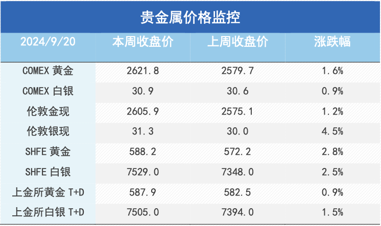 降息落地推动金铜反弹，50BP只是着陆的开始？