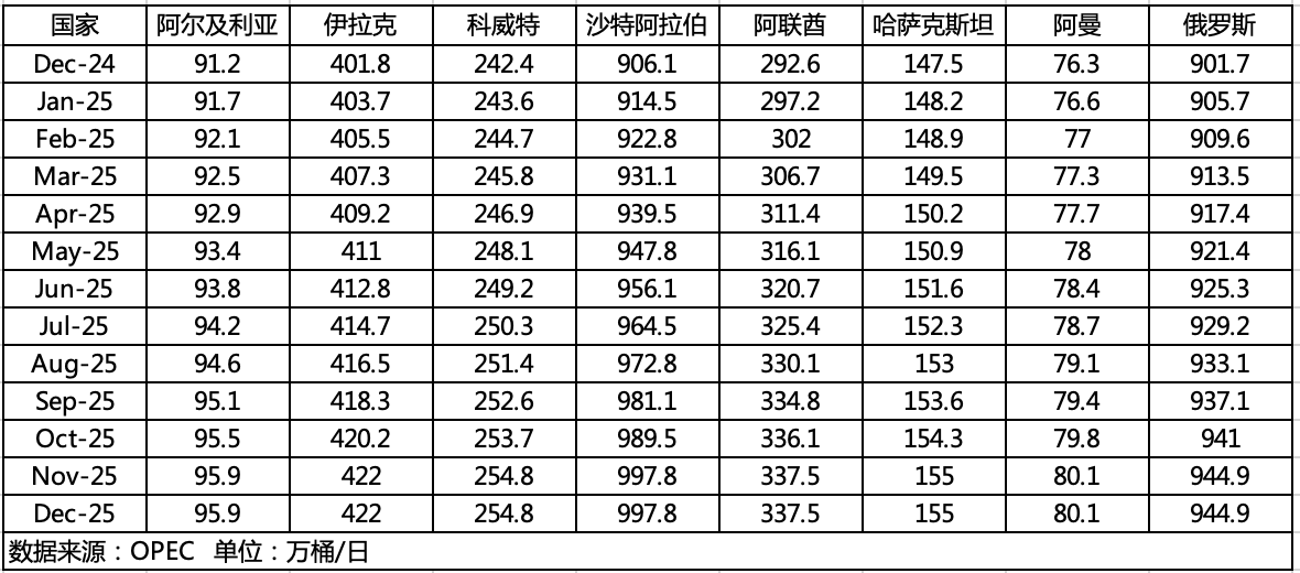 需求预期一减再减  OPEC再续减产能否拯救油价？