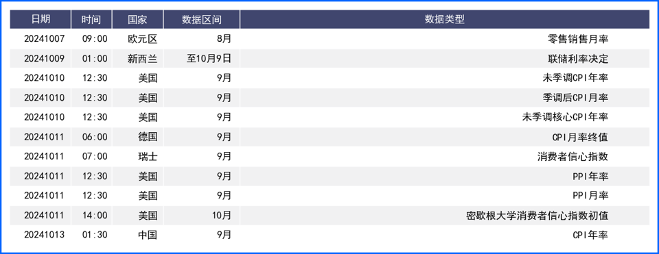 美元周线连涨继续走高 本周重点关注会议纪要及通胀