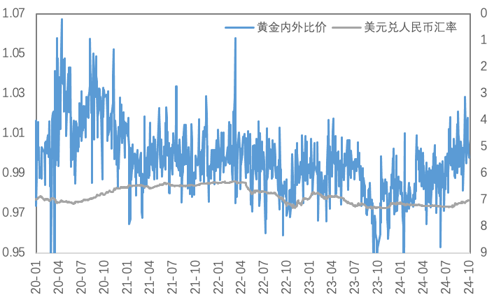 金属市场长假复盘：降息预期修正，金铜震荡整理