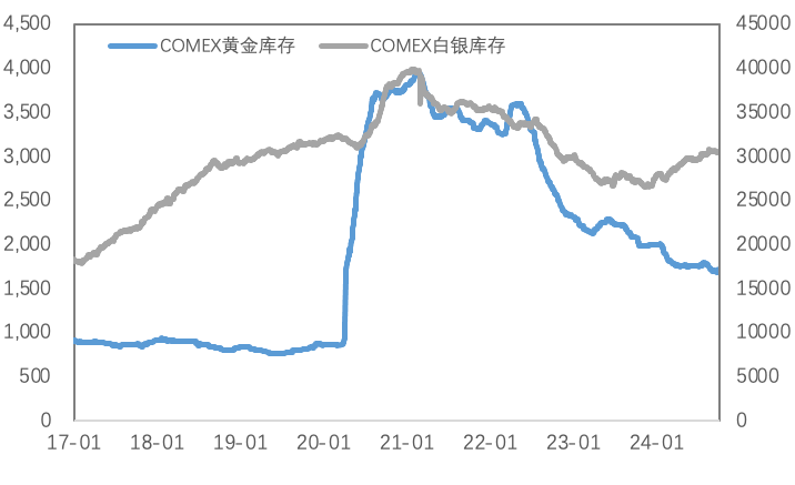 金属市场长假复盘：降息预期修正，金铜震荡整理