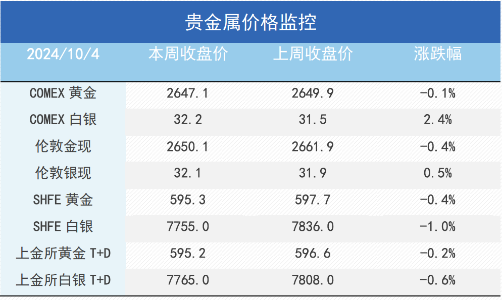 金属市场长假复盘：降息预期修正，金铜震荡整理