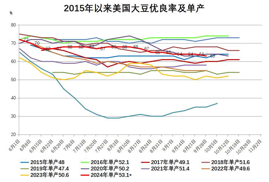 美豆逼近1000美分，国产新豆“何以解忧”？