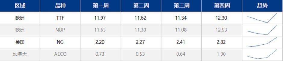 飓风不断侵袭，天然气供不应求？ 