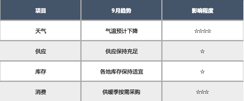 飓风不断侵袭，天然气供不应求？ 