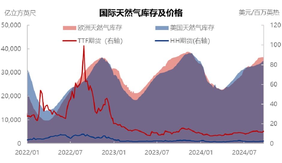 飓风不断侵袭，天然气供不应求？ 