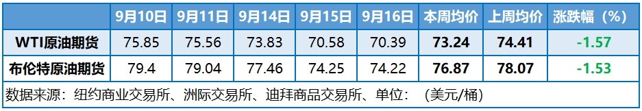 两大机构相继下调预期 需求前景不佳导致油价大跌