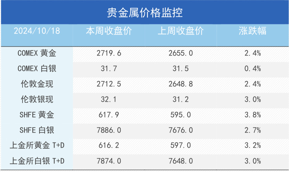 降息预期+避险需求，金价再创新高