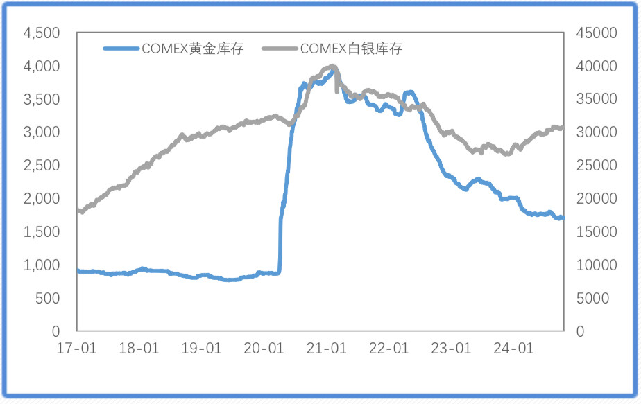 降息预期+避险需求，金价再创新高