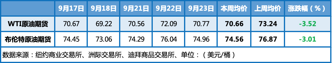 投资者观望情绪高涨 多空博弈间油价低位震荡