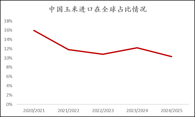 北半球产量即将落定，国内外玉米市场如何运行？