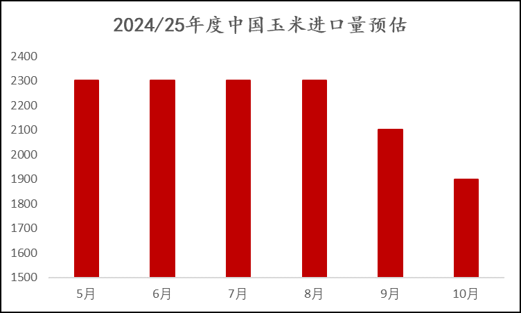 北半球产量即将落定，国内外玉米市场如何运行？