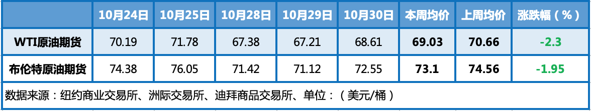地缘风险溢价消退 国际油价大幅下跌