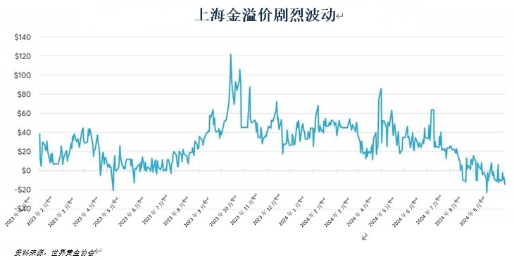中国黄金溢价的起落
