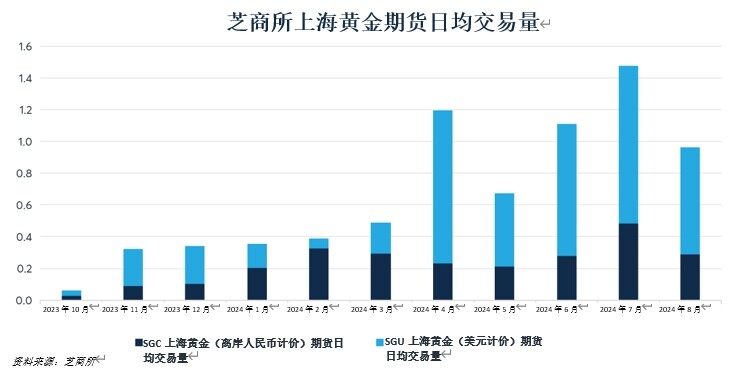 中国黄金溢价的起落