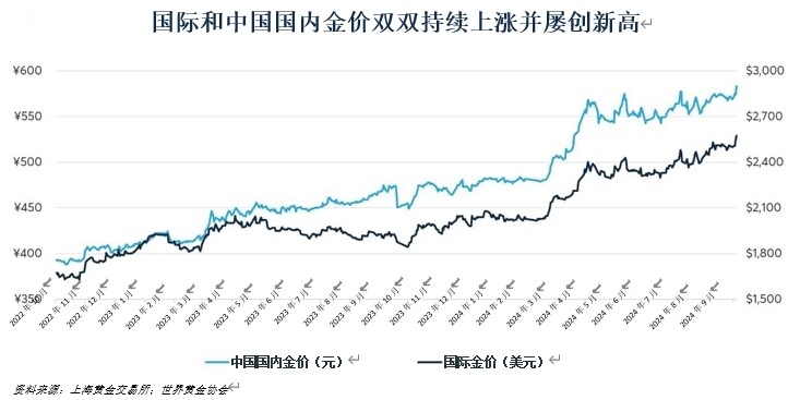 中国黄金溢价的起落