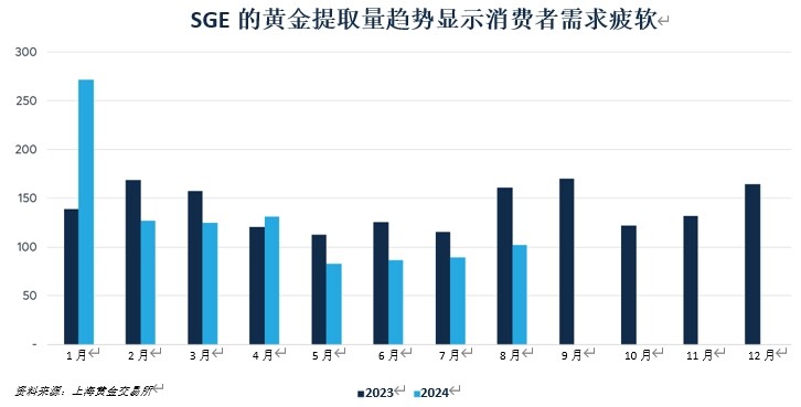 中国黄金溢价的起落