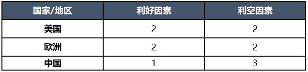 气候温和，美国飓风仍将影响市场？