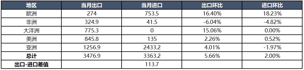 气候温和，美国飓风仍将影响市场？
