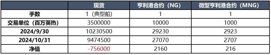 气候温和，美国飓风仍将影响市场？