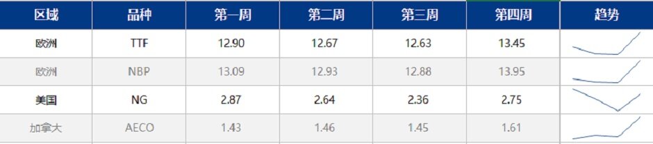 气候温和，美国飓风仍将影响市场？