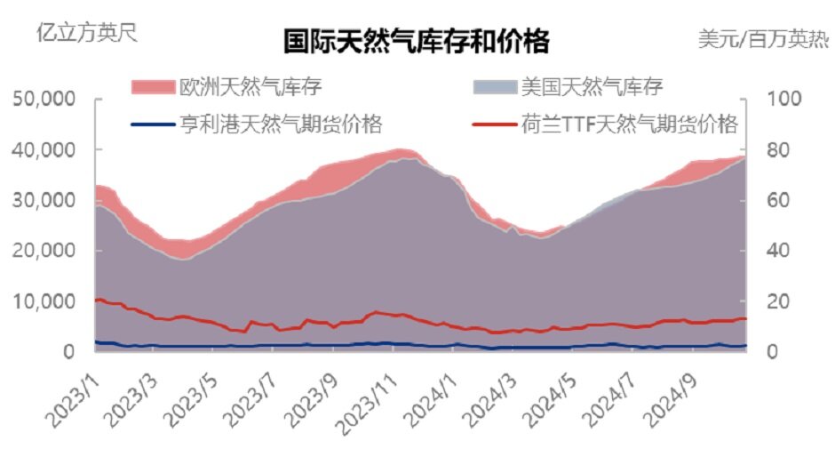 气候温和，美国飓风仍将影响市场？