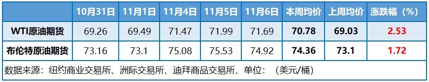 OPEC+再续减产有效期 供应减少助力油价低位反弹