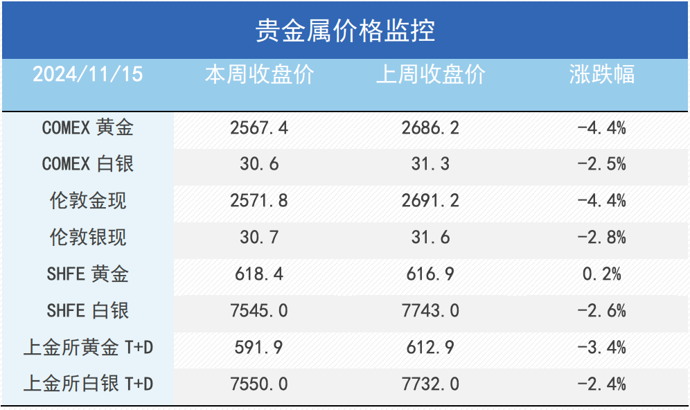 特朗普2.0交易深化：美元、利率强势，黄金大幅回落