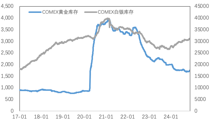 避险情绪升温，美元持续走强，金铜显著分化