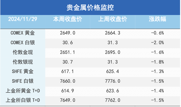 特朗普交易降温，美元指数、美债收益率双双触顶回落，金铜表现分化