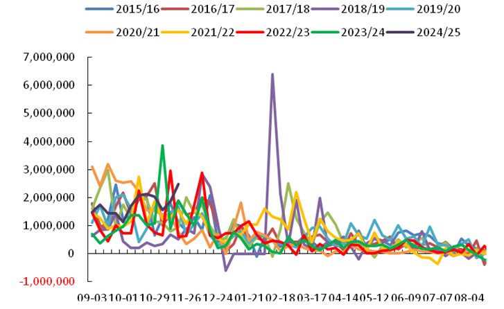 USDA12月报告前瞻: 断豆停机，豆粕现货要大涨？