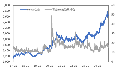 非农催化降息，金铜表现平静