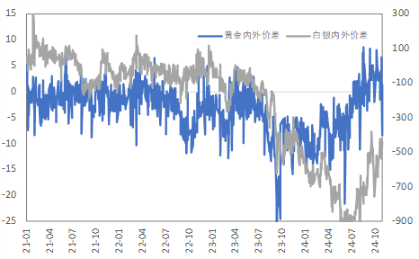 非农催化降息，金铜表现平静