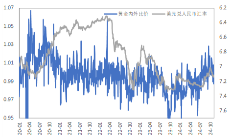 非农催化降息，金铜表现平静