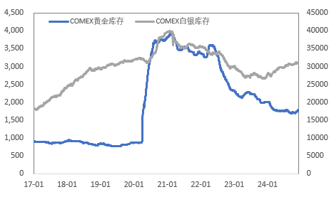 非农催化降息，金铜表现平静