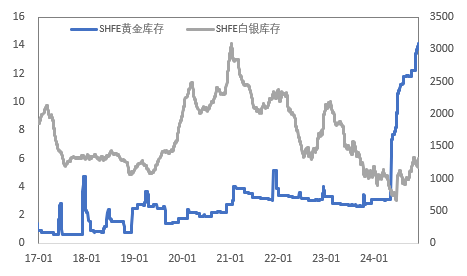 非农催化降息，金铜表现平静