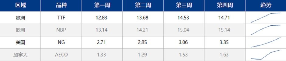 降温不及预期，国际天然气走势已成定局？ 