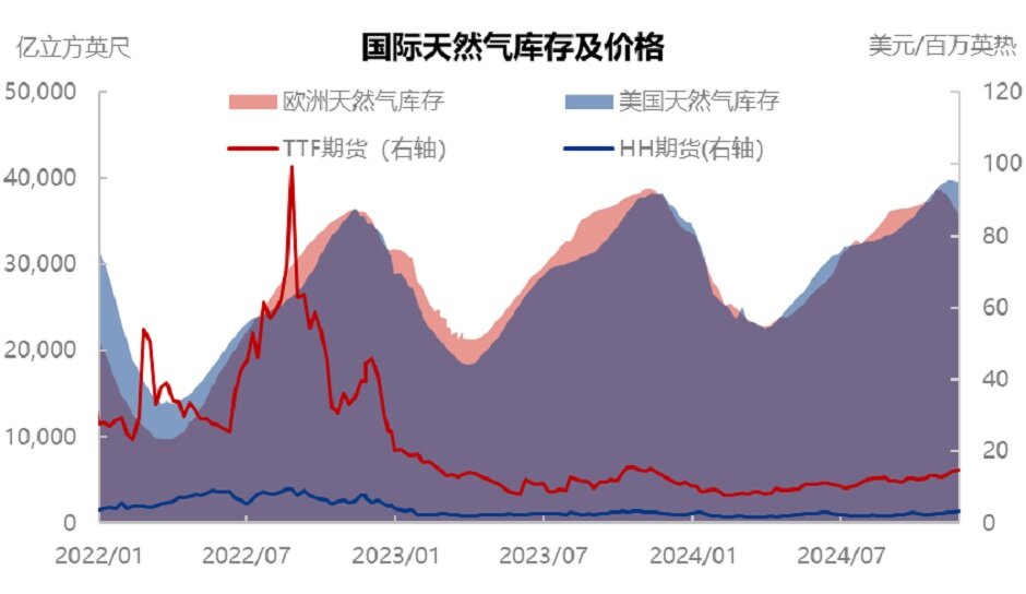 降温不及预期，国际天然气走势已成定局？ 